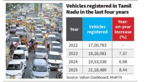 Vehicle registrations rose by 8.4% in 2025 in Tamil Nadu